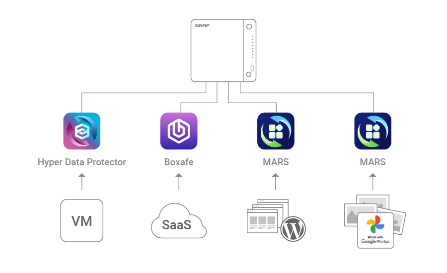 back up multiple services