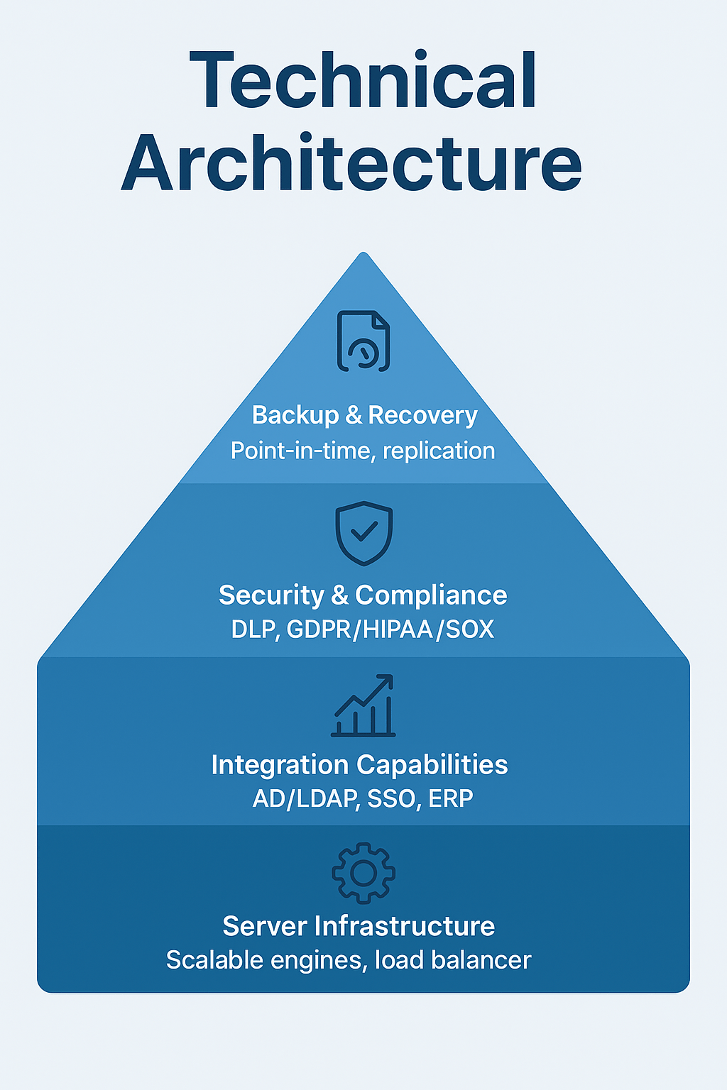Technical Architecture min